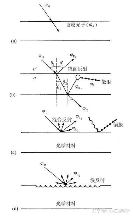 透光與不透光的物件|同样由分子构成，为什么玻璃能透光，木板之类的东西不透光？